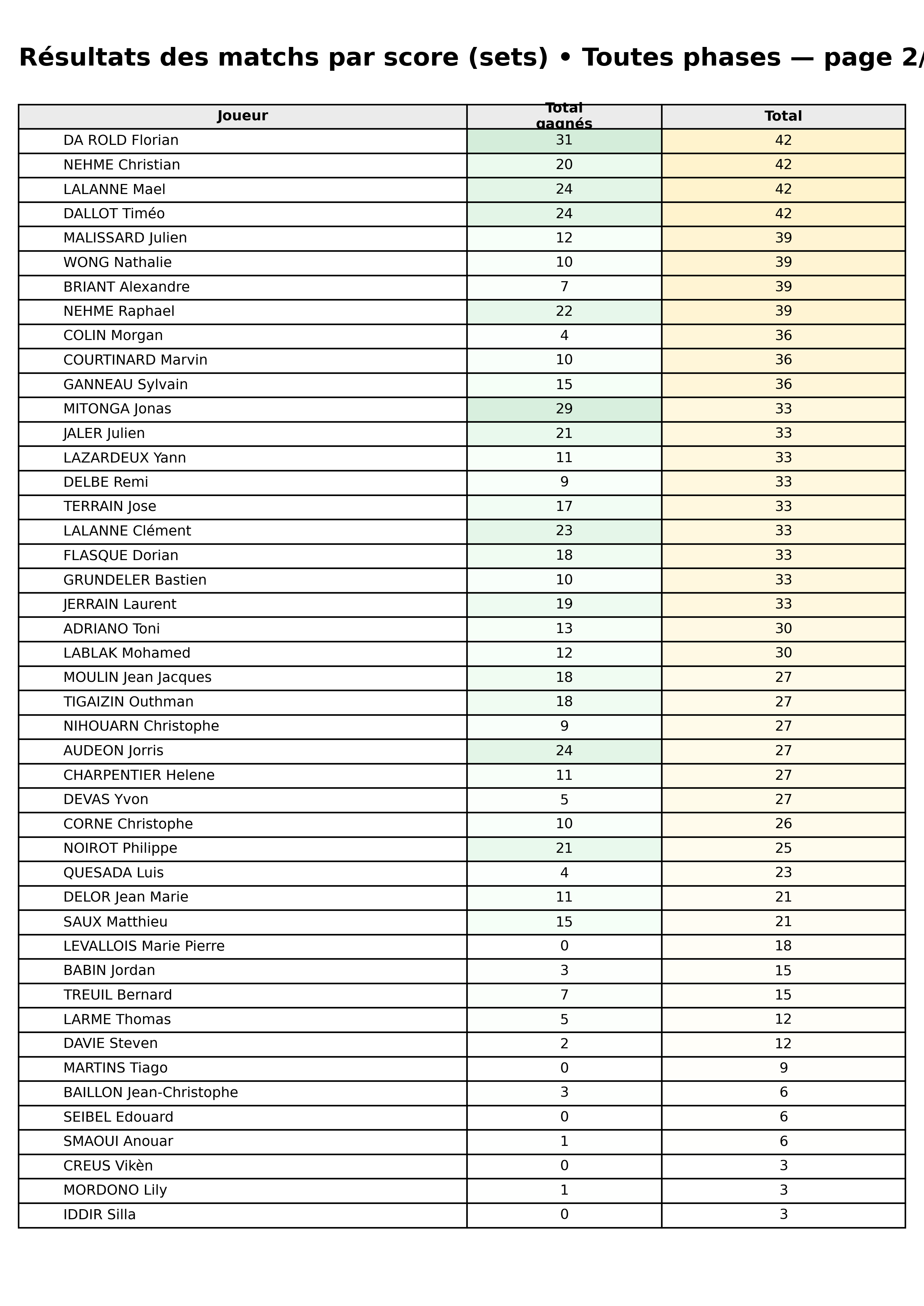 Toutes phases  bloc 05 scorelines p2